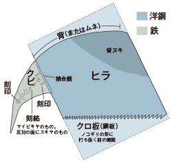 前挽鋸の各部名称