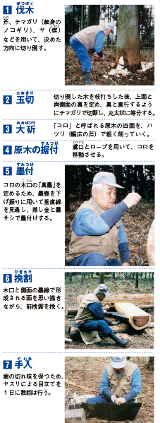 前挽鋸による製材の工程