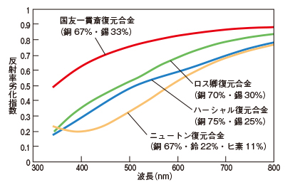 ニュートン、ハーシャル、ロス、国友の反射鏡復元試料の反射率劣化指数グラフ