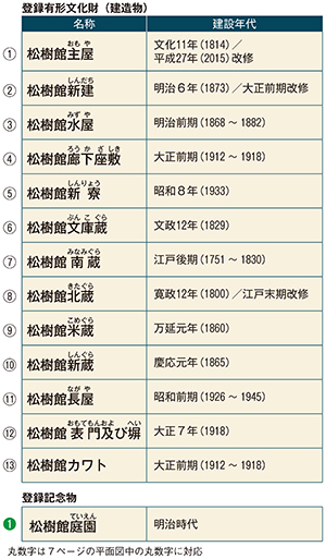 松居久右衛門旧宅の登録有形文化財と登録記念物