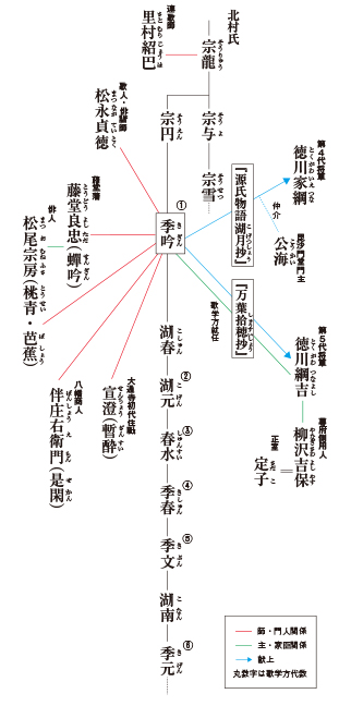 北村季吟の関係図