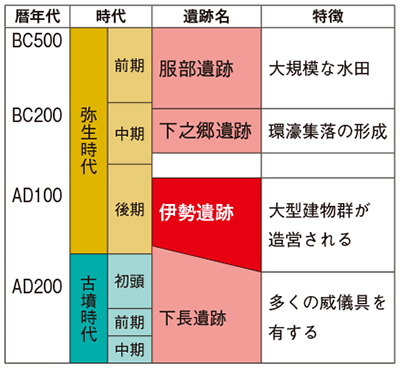 守山市内の主な遺跡の時代と特徴